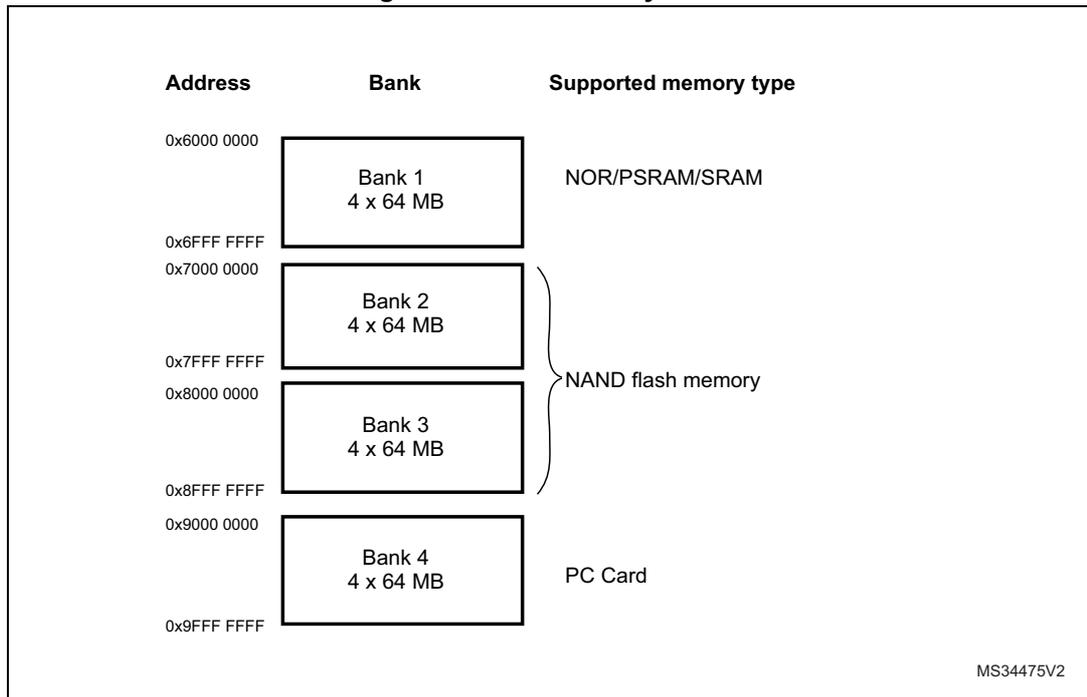 Diagram of FMC memory banks showing address ranges and supported memory types for Bank 1 through Bank 4.