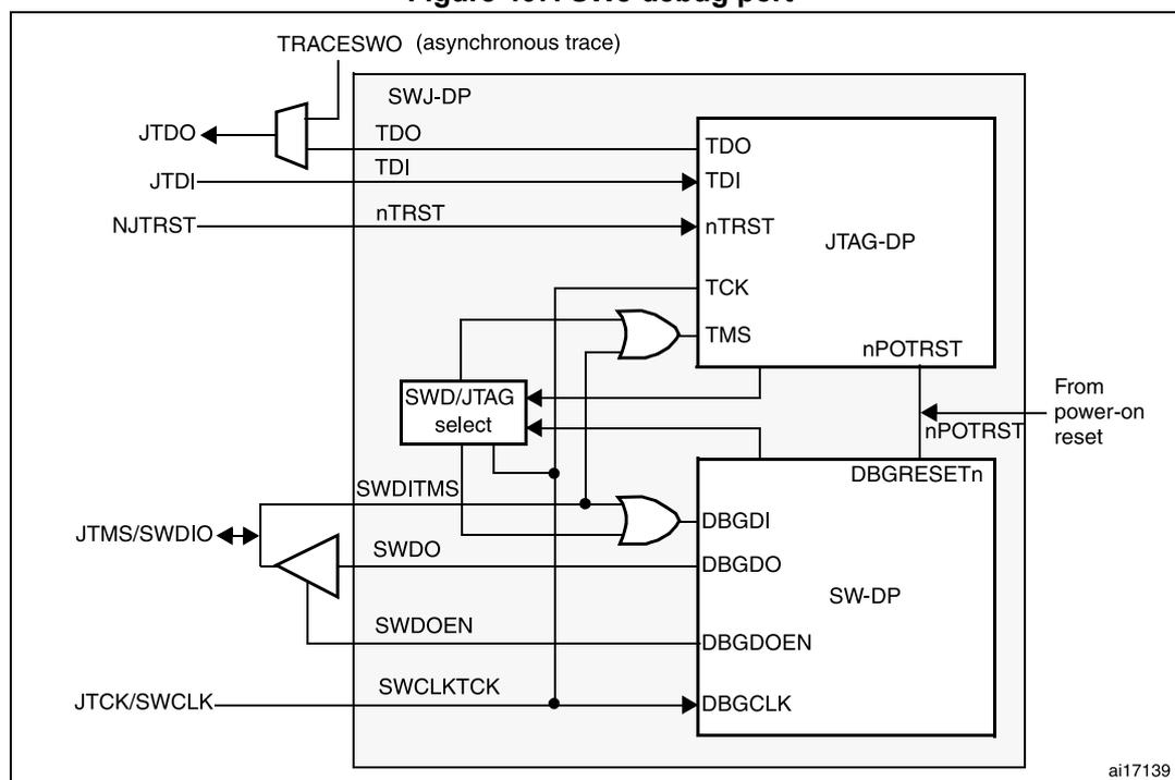 Figure 407. SWJ debug port block diagram showing internal logic for JTAG and SWD debug ports.
