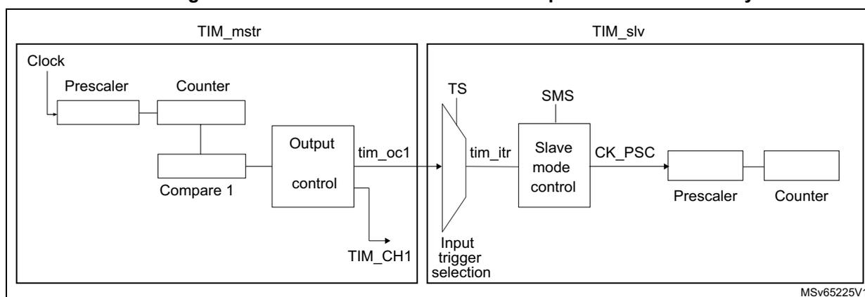 Figure 241: Master/slave connection example with 1 channel only timers diagram showing TIM_mstr as a master timer and TIM_slv as a slave timer. TIM_mstr's tim_oc1 output is connected to TIM_slv's tim_itr input via an input trigger selection block. TIM_mstr includes a Clock, Prescaler, Counter, Compare 1, and Output control (tim_oc1, TIM_CH1). TIM_slv includes an Input trigger selection (TS), Slave mode control (SMS), CK_PSC, Prescaler, and Counter.