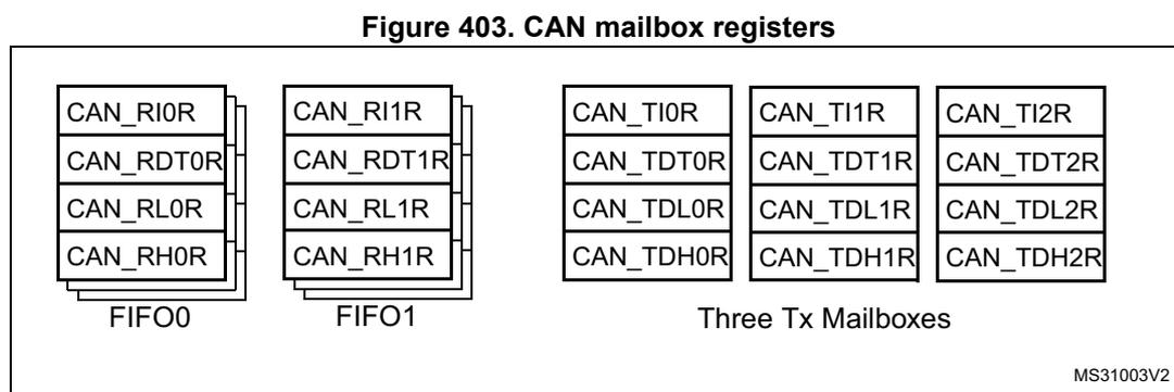Diagram showing CAN mailbox registers. On the left, two receive mailboxes (FIFO0 and FIFO1) are shown, each with four registers: CAN_RI0R, CAN_RDT0R, CAN_RL0R, CAN_RH0R for FIFO0; and CAN_RI1R, CAN_RDT1R, CAN_RL1R, CAN_RH1R for FIFO1. On the right, three transmit mailboxes are shown, each with four registers: CAN_TI0R, CAN_TDT0R, CAN_TDL0R, CAN_TDH0R for the first; CAN_TI1R, CAN_TDT1R, CAN_TDL1R, CAN_TDH1R for the second; and CAN_TI2R, CAN_TDT2R, CAN_TDL2R, CAN_TDH2R for the third. The label 'Three Tx Mailboxes' is placed below the transmit mailbox groups. A small code 'MS31003V2' is in the bottom right corner.