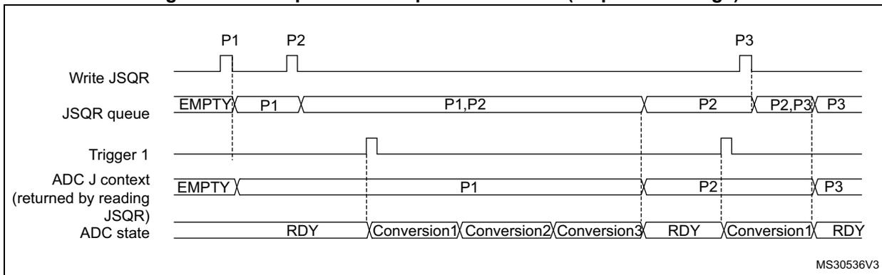 Timing diagram for Figure 65 showing JSQR queue behavior during sequence changes. It tracks 'Write JSQR' signals for P1, P2, and P3, the 'JSQR queue' contents, 'Trigger 1' pulses, the 'ADC J context' returned by reading JSQR, and the 'ADC state' (RDY, Conversion1, Conversion2, Conversion3).