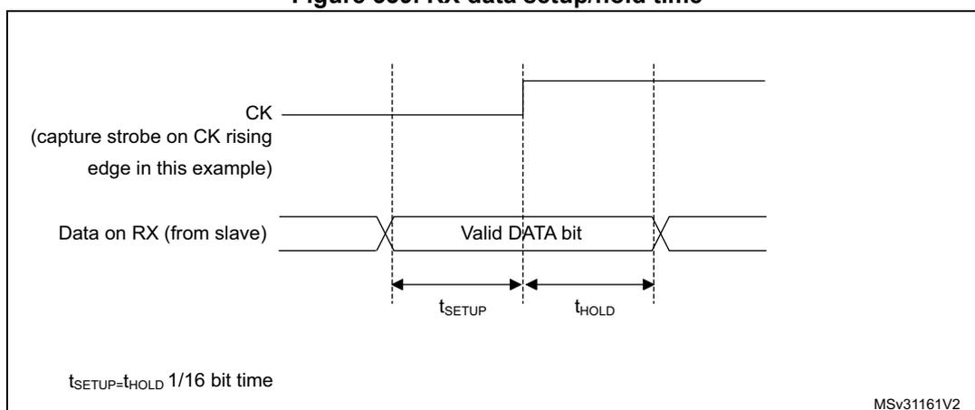 Figure 339: RX data setup/hold time diagram. It shows the CK signal (capture strobe on CK rising edge) and the Data on RX signal. The 'Valid DATA bit' is centered around the CK rising edge. tSETUP is the time from data valid to the clock edge, and tHOLD is the time from the clock edge to data invalid.