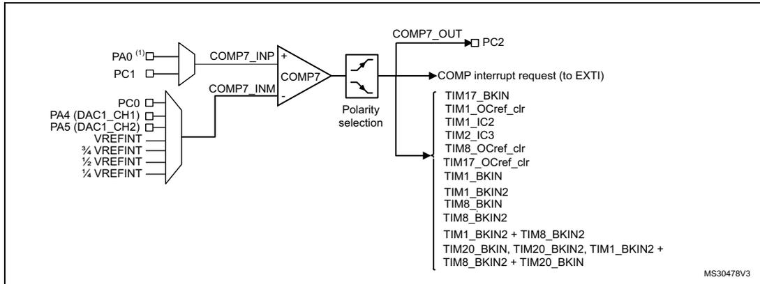 Block diagram of comparator 7 (COMP7) for STM32F303xB/C/D/E, STM32F358xC and STM32F398xE. The diagram shows the COMP7_INP and COMP7_INM inputs, a polarity selection block, and the COMP7_OUT output connected to PC2. It also lists various interrupt and timer signals connected to the output.