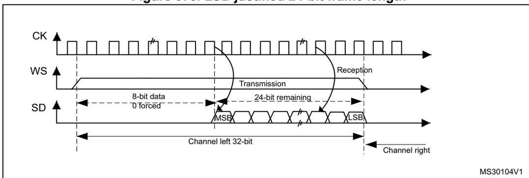 Timing diagram for LSB justified 24-bit frame length. It shows three waveforms: CK (clock), WS (word select), and SD (serial data). The CK signal is a periodic square wave. The WS signal is a pulse that goes high during the transmission phase and low during the reception phase. The SD signal shows an 8-bit data packet followed by 24 bits of '0 forced' data. The first bit of the 24-bit data is labeled MSB and the last is labeled LSB. The entire 32-bit sequence is labeled 'Channel left 32-bit'. The start of the next 32-bit sequence is labeled 'Channel right'. The diagram is labeled MS30104V1.