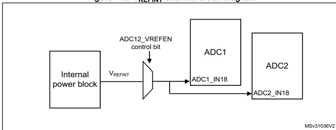 Figure 112. VREFINT channel block diagram