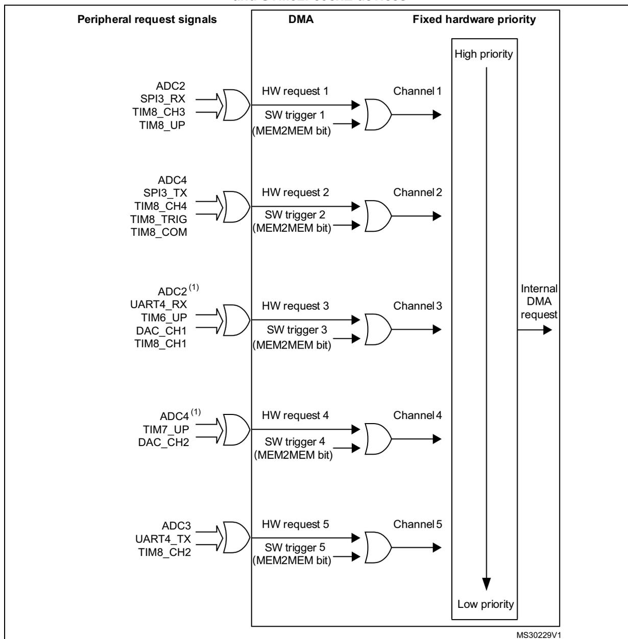 Figure 48: DMA2 request mapping diagram. The diagram shows five DMA channels (Channel 1 to Channel 5) with their respective peripheral request signals and internal DMA request mapping. Each channel has a hardware request (HW request) and a software trigger (SW trigger) input. The hardware requests are derived from various peripherals via OR gates. The software triggers are derived from the MEM2MEM bit. The channels are prioritized from High priority (Channel 1) to Low priority (Channel 5). Channel 3 and Channel 4 have an additional internal DMA request output.