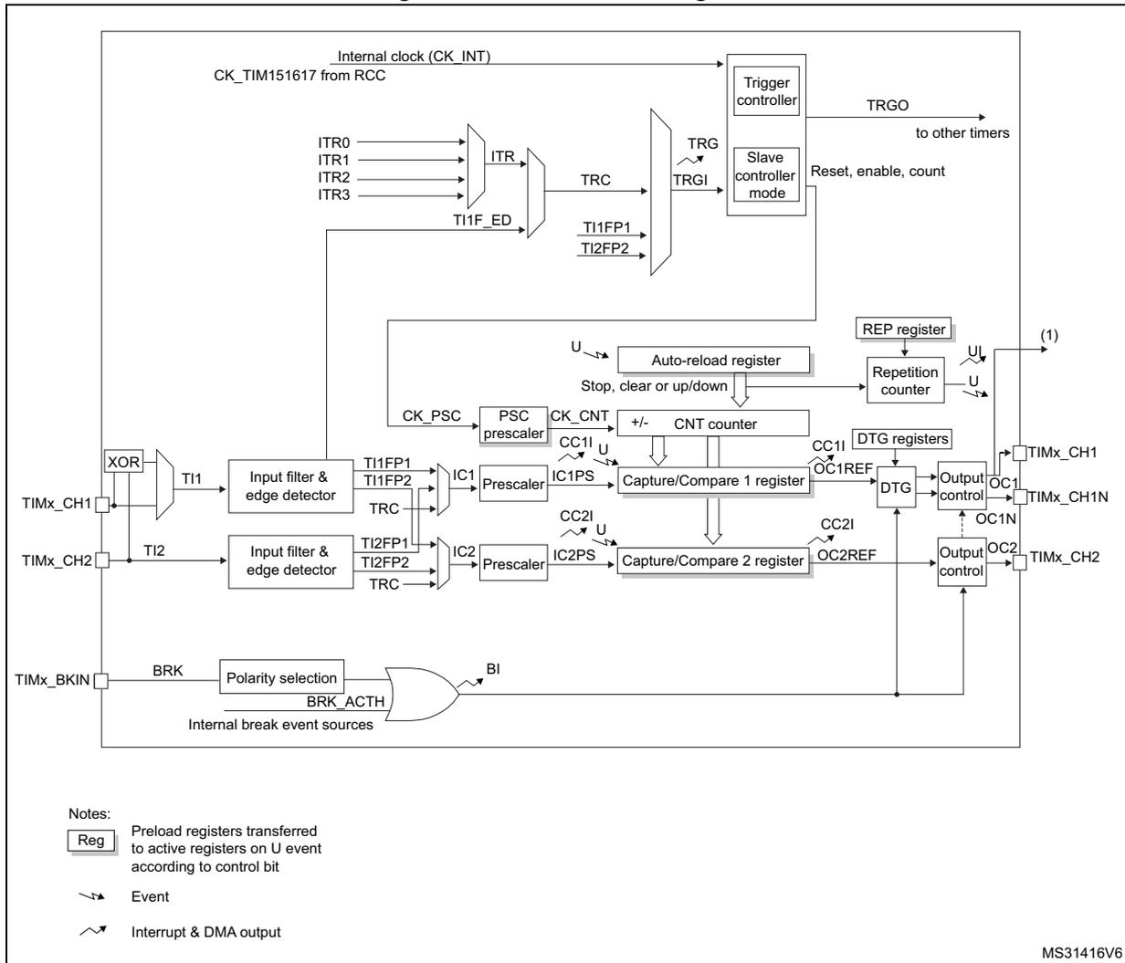 TIM15 block diagram showing internal clock (CK_INT), ITR0-ITR3, TI1F_ED, TRG, Slave controller mode, TRGO, REP register, Auto-reload register, PSC prescaler, CNT counter, CC1I, Capture/Compare 1 register, DTG registers, Output control, TIMx_CH1, TIMx_CH1N, TIMx_CH2, CC2I, Capture/Compare 2 register, CC2REF, OC2, TIMx_CH2, BRK, Polarity selection, BRK_ACTH, Internal break event sources, XOR, TI1, Input filter & edge detector, IC1, Prescaler, IC1PS, CC1I, CC2I, IC2, Prescaler, IC2PS, CC2REF, OC1, OC1REF, OC1N, OC2REF, OC2N. Event symbol Interrupt & DMA output symbol
