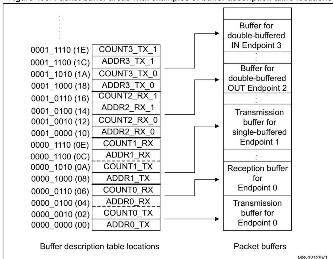 Diagram showing the mapping of buffer description table locations to packet buffers for various USB endpoints. The table lists memory addresses (e.g., 0001_1110 (1E)) and register names (e.g., COUNT3_TX_1) and maps them to specific buffer types like 'Buffer for double-buffered IN Endpoint 3' or 'Reception buffer for Endpoint 0'.