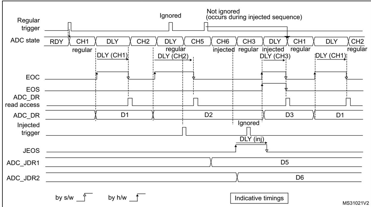 Timing diagram for ADC regular and injected conversions with AUTODLY=1. The diagram shows the sequence of events starting from a regular trigger, through various channel conversions (CH1, CH2, CH5, CH6, CH3) with delays (DLY), and injected conversions (CH5, CH6) that interrupt the regular sequence. It includes signals for ADC state (RDY, CH1, DLY, CH2, CH5, CH6, CH3), EOC, EOS, ADC_DR read access, and ADC_DR data values (D1, D2, D3, D5, D6).