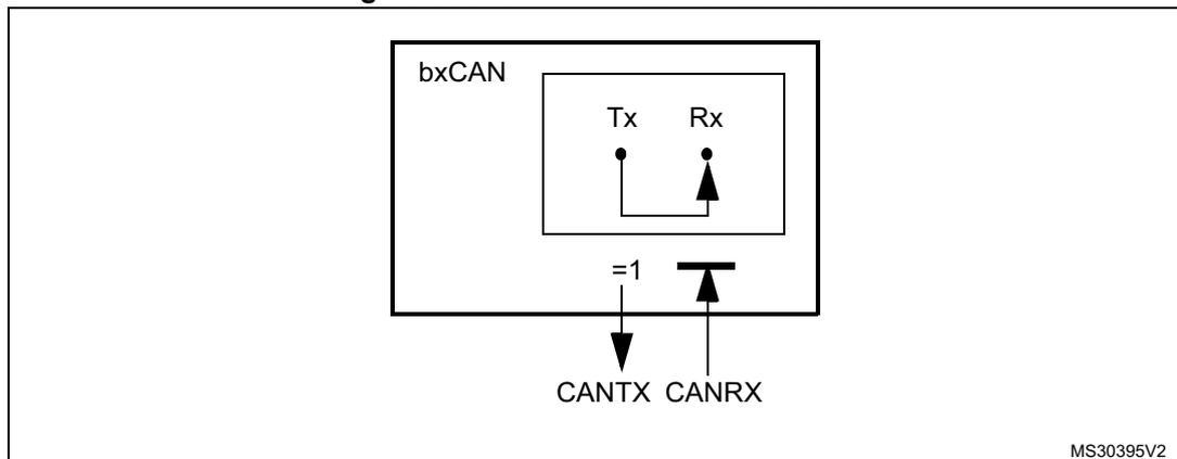 Diagram of bxCAN in combined mode showing internal Tx and Rx pins connected to external CANTX and CANRX pins.