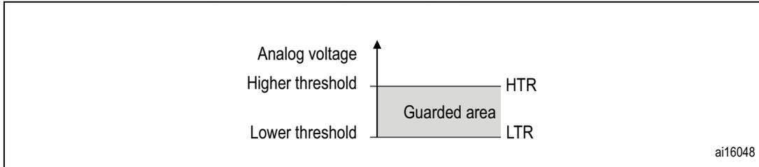 Diagram showing the guarded area between a higher threshold (HTR) and a lower threshold (LTR) for analog voltage. The area between the thresholds is shaded and labeled 'Guarded area'. The y-axis is labeled 'Analog voltage'.