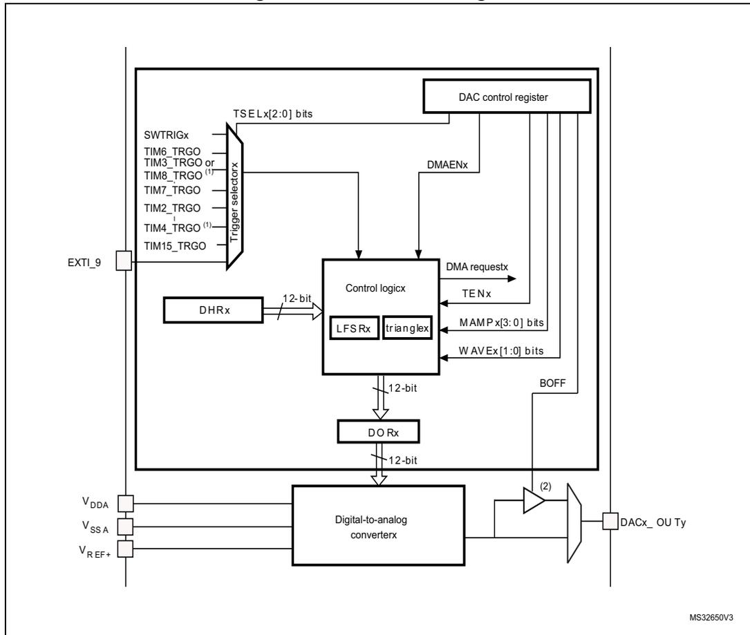Figure 113. DAC1 block diagram. The diagram shows the internal architecture of the DAC1. On the left, a 'Trigger selector' block receives inputs from SWTRIGx, TIM6_TRGO, TIM3_TRGO or TIM8_TRGO (1), TIM7_TRGO, TIM2_TRGO, TIM4_TRGO (1), and TIM15_TRGO. It also has an external input EXT1_9. The trigger selector outputs to a 'Control logic' block. The 'Control logic' block is connected to a 'DAC control register' which provides TSELx[2:0] bits, DMAENx, TENx, MAMPx[3:0] bits, and WAVEx[1:0] bits. The 'Control logic' block also outputs 'DMA requestx'. The 'Control logic' block contains 'LFS Rx' and 'trianglex' blocks. The 'Control logic' block outputs a 12-bit signal to a 'DO Rx' block. The 'DO Rx' block outputs a 12-bit signal to a 'Digital-to-analog converterx' block. The 'Digital-to-analog converterx' block is connected to V_DDA, V_SSA, and V_REF+ inputs. The output of the 'Digital-to-analog converterx' block is connected to a buffer (2) which outputs to DACx_OU Ty. The buffer is controlled by BOFF. The diagram is labeled MS32650V3.