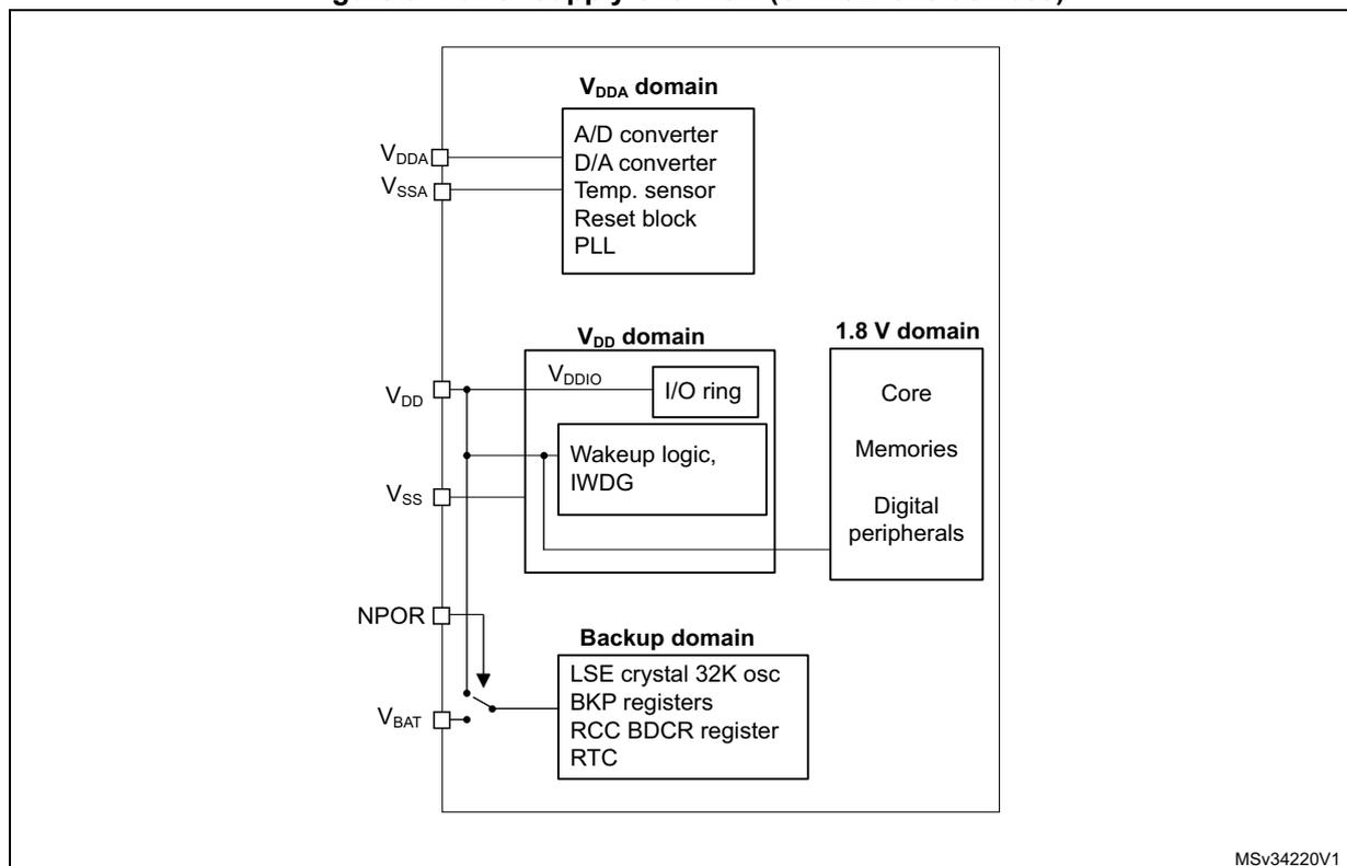 Figure 9. Power supply overview (STM32F3x8 devices). The diagram shows three power domains: VDDA domain, VDD domain, and 1.8 V domain, plus a Backup domain. The VDDA domain includes A/D converter, D/A converter, Temp. sensor, Reset block, and PLL, connected to VDDA and VSSA pins. The VDD domain includes VDDIO, I/O ring, Wakeup logic, IWDG, and is connected to VDD and VSS pins. The 1.8 V domain includes Core, Memories, and Digital peripherals, connected to the VDD domain. The Backup domain includes LSE crystal 32K osc, BKP registers, RCC BDCR register, and RTC, connected to VBAT and NPOR pins. A switch at the bottom indicates power selection between VDD and VBAT for the backup domain.