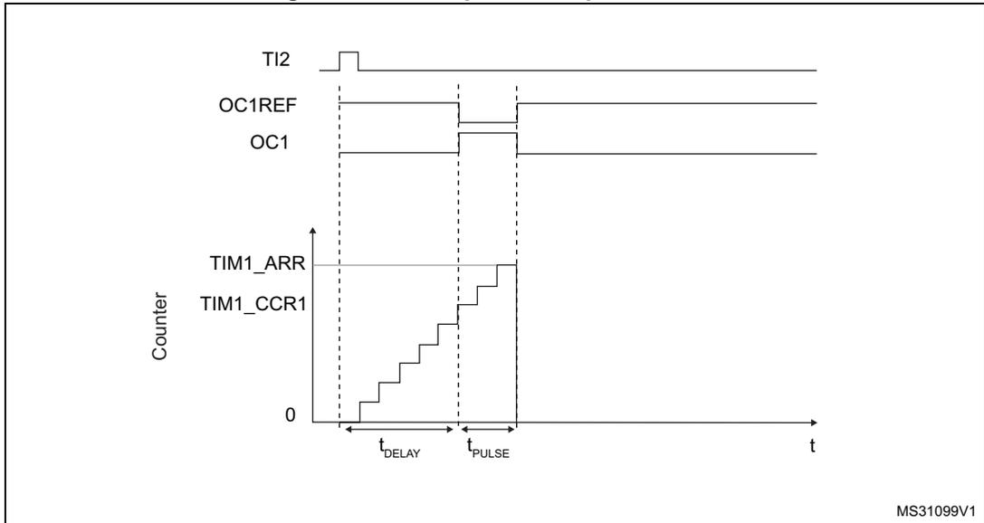 Timing diagram for one-pulse mode. The diagram shows four waveforms over time (t). 1. TI2: A short positive pulse. 2. OC1REF: A signal that goes high when the counter reaches TIM1_CCR1 and goes low when it reaches TIM1_ARR. 3. OC1: An output pulse that starts at t_DELAY and ends at t_DELAY + t_PULSE. 4. Counter: A sawtooth-like waveform that starts at 0, increments in steps until it reaches TIM1_CCR1, then continues to increment until it reaches TIM1_ARR, at which point it resets to 0. The time from the rising edge of TI2 to the start of the OC1 pulse is labeled t_DELAY. The duration of the OC1 pulse is labeled t_PULSE. The diagram is labeled MS31099V1 in the bottom right corner.