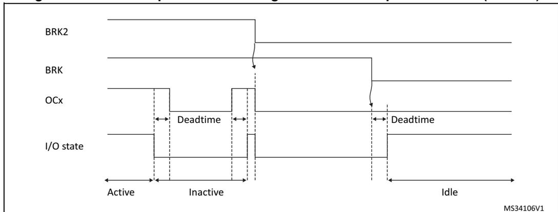 Timing diagram showing the PWM output state following BRK and BRK2 pins assertion (OSSI=1). The diagram illustrates the relationship between BRK2, BRK, OCx, and I/O state signals over time. The BRK2 signal is active high. The BRK signal is active high. The OCx signal is a PWM output. The I/O state is the output state. The diagram is divided into three phases: Active, Inactive, and Idle. In the Active phase, BRK2 is high, BRK is low, and OCx is a PWM signal. In the Inactive phase, BRK2 is low, BRK is high, and OCx is forced to a low state after a deadtime. In the Idle phase, BRK2 is low, BRK is low, and OCx is a PWM signal. Deadtime is indicated between the BRK signal assertion and the OCx output state change.