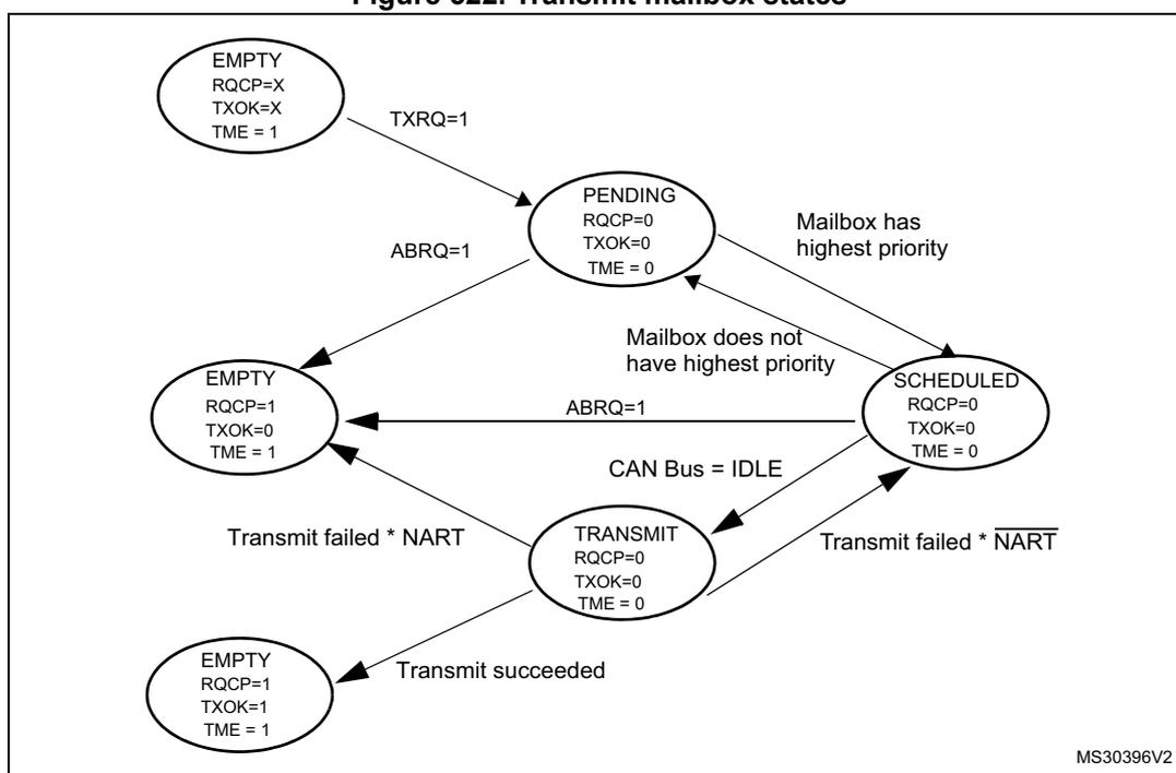 State transition diagram for transmit mailbox states showing five states: EMPTY, PENDING, SCHEDULED, TRANSMIT, and a final EMPTY state. Transitions are triggered by TXRQ=1, ABRQ=1, CAN Bus = IDLE, and transmission results (success or failure).