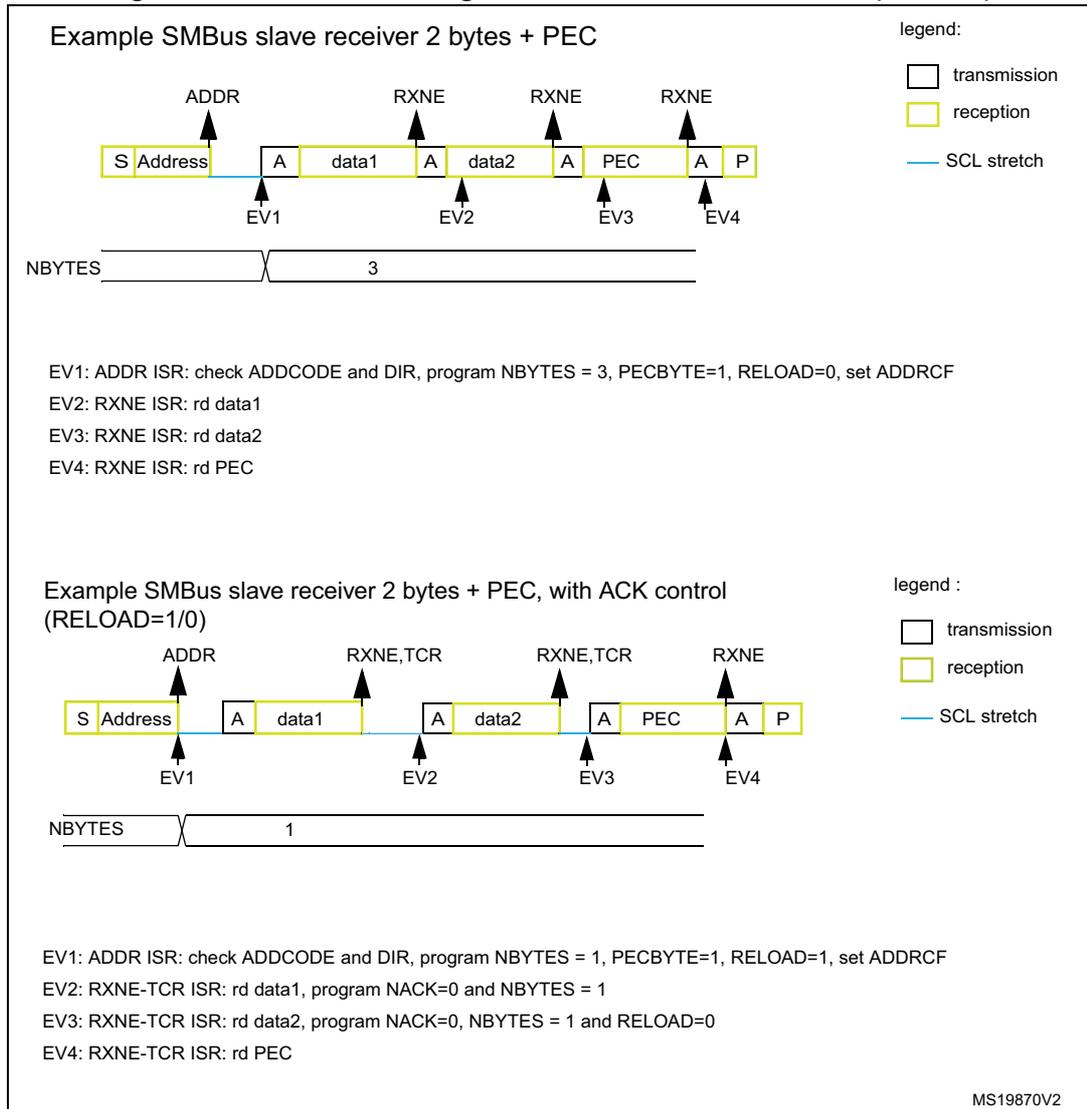 Two bus transfer diagrams for SMBus slave receiver. The top diagram shows a standard transfer with 2 bytes of data and a PEC, where NBYTES is set to 3. The bottom diagram shows the same transfer but with ACK control (RELOAD=1/0), where NBYTES is set to 1. Both diagrams show the sequence of events from START to STOP, with interrupts (EV1-EV4) and reception/transmission phases.