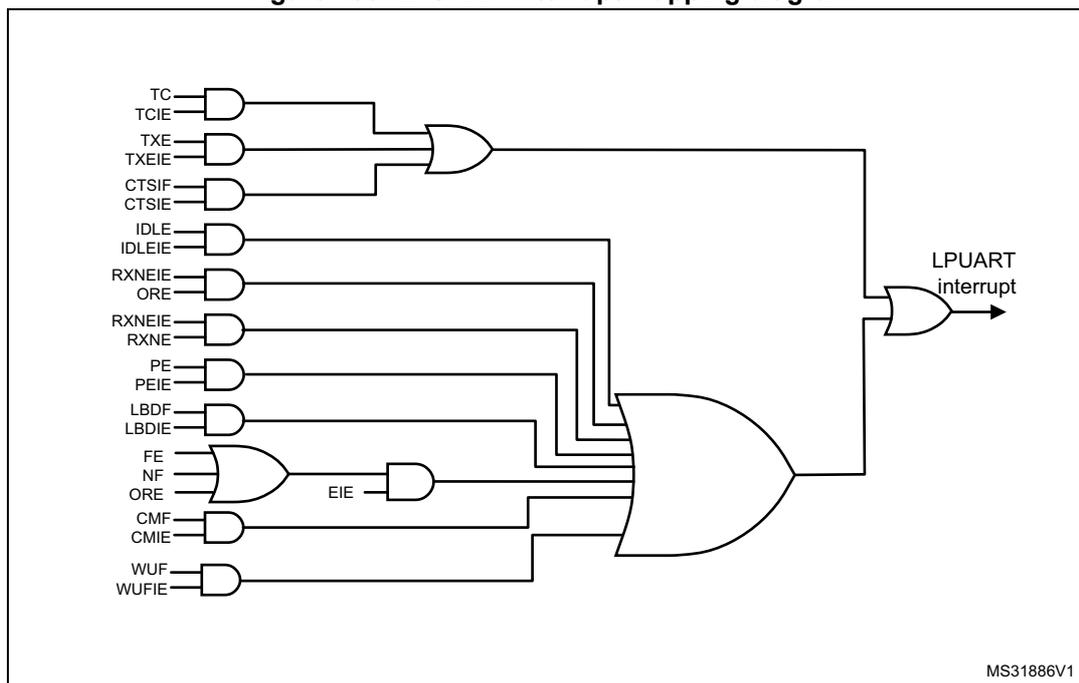 LPUART interrupt mapping diagram showing the logic gates that generate the LPUART interrupt signal from various status and enable flags.