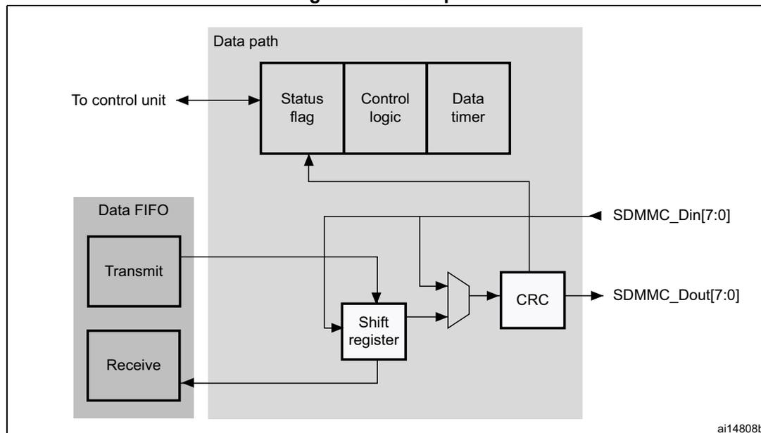 Block diagram of the Data path subunit. The diagram shows a 'Data path' block containing 'Status flag', 'Control logic', and 'Data timer'. A 'Data FIFO' block contains 'Transmit' and 'Receive' sub-blocks. Data from 'Transmit' goes to a 'Shift register', which then connects to a 'CRC' block. Data from 'SDMMC_Din[7:0]' also goes to the 'Shift register'. The 'CRC' block outputs to 'SDMMC_Dout[7:0]'. The 'Shift register' also connects to the 'Receive' block. The 'Status flag' and 'Control logic' are connected to the 'To control unit' and the 'Data timer'. The 'Data timer' is connected to the 'CRC' block. The diagram is labeled 'ai14808b' in the bottom right corner.
