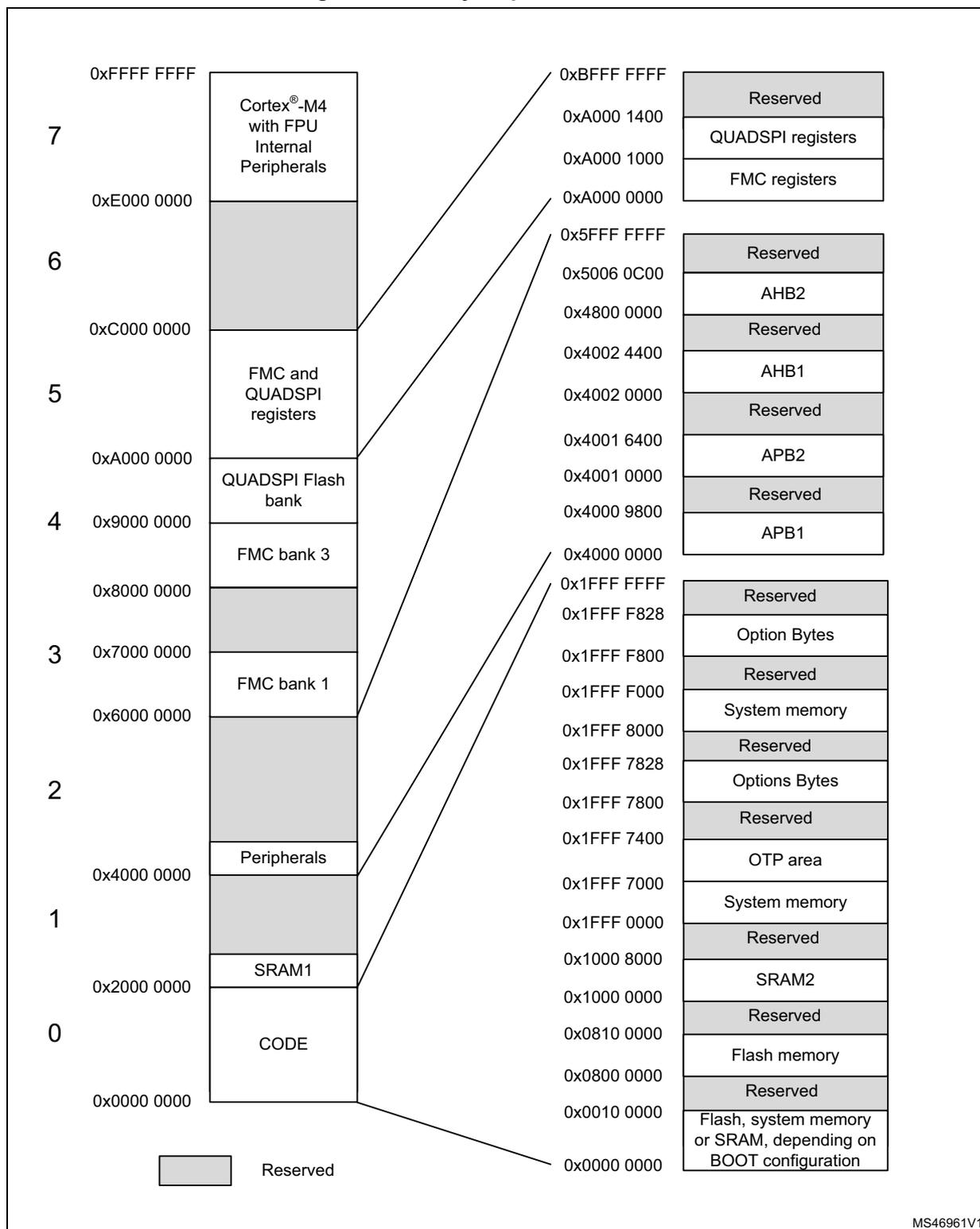 Memory map diagram for STM32L47x/L48x devices showing memory banks 0-7 and their corresponding address ranges and contents.