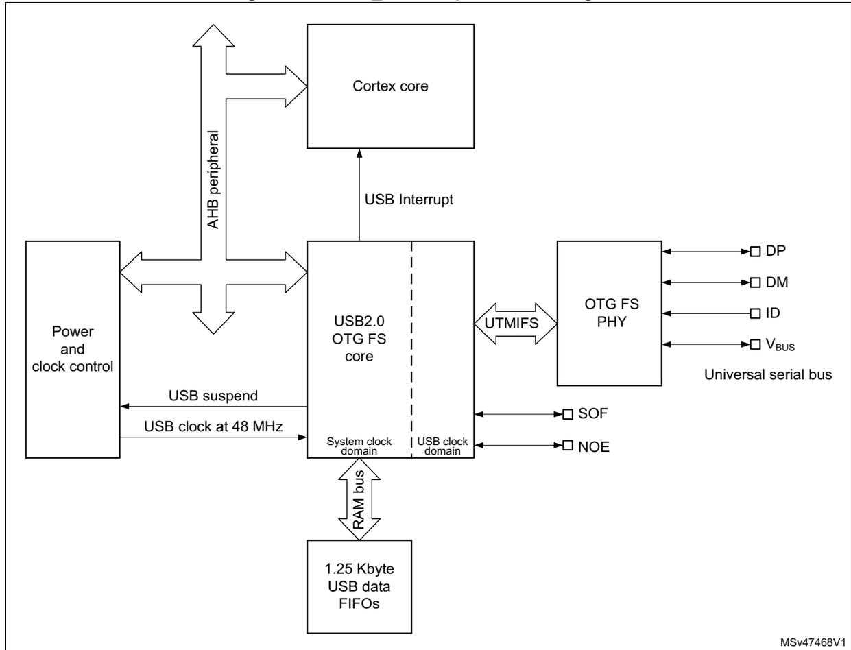 OTG_FS full-speed block diagram showing the internal architecture including Cortex core, USB2.0 OTG FS core, Power and clock control, OTG FS PHY, and 1.25 Kbyte USB data FIFOs.