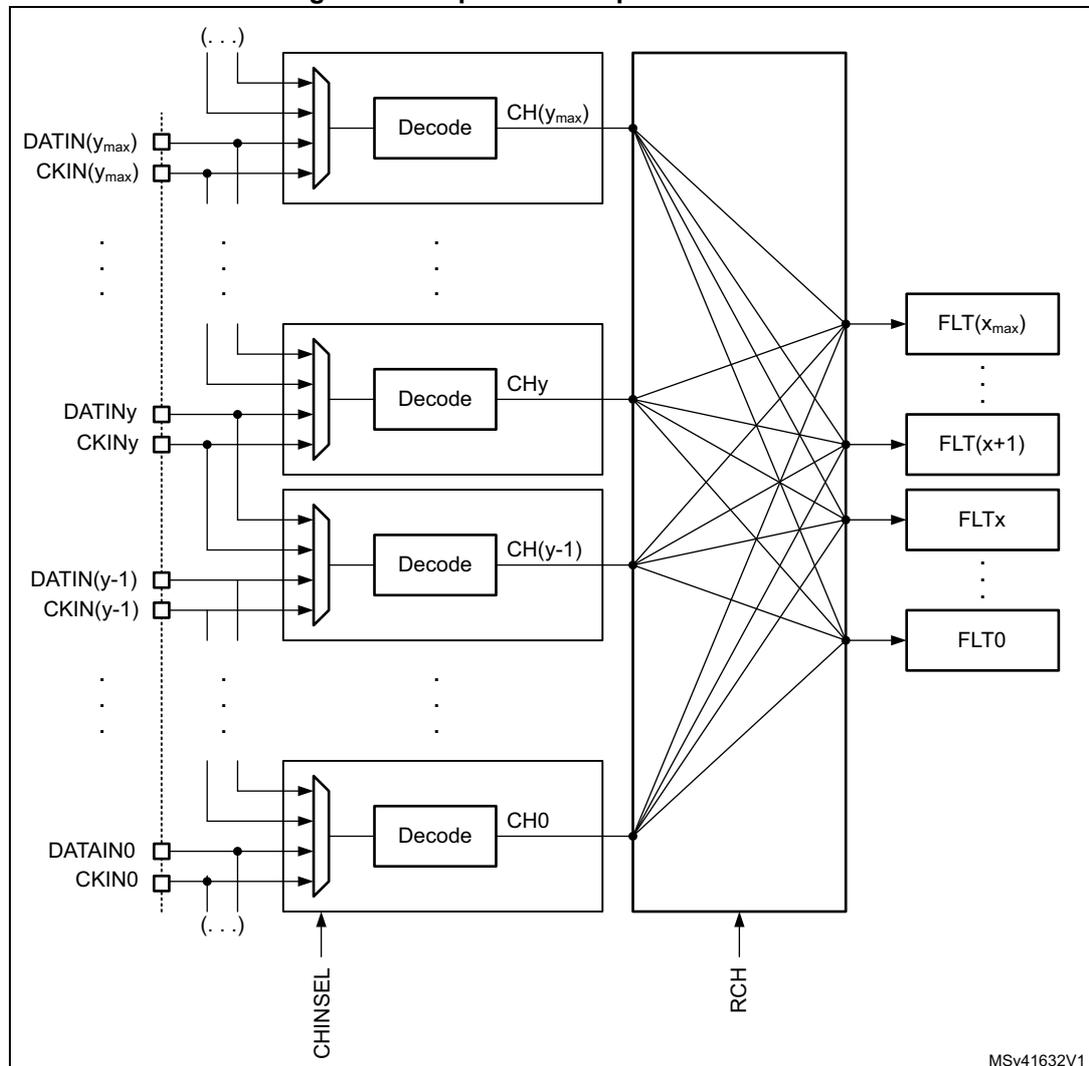 Diagram illustrating input channel pins redirection for DFSDM. On the left, multiple input pins (DATIN, CKIN) are shown for channels y_max, y, y-1, and 0. Each channel's pins are connected to a 'Decode' block. The 'Decode' blocks output signals CH(y_max), CHy, CH(y-1), and CH0. These signals are then connected to a central switching matrix. The matrix is controlled by CHINSEL and RCH signals. The outputs of the matrix are connected to a series of filters: FLT(x_max), FLT(x+1), FLTx, and FLT0. The diagram shows that the input pins can be redirected to different filters through the matrix.