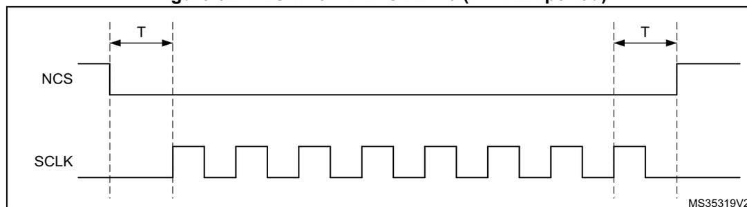 Timing diagram showing NCS and SCLK signals. NCS is high initially, then falls one CLK cycle before the first rising edge of SCLK. SCLK is a periodic square wave. NCS remains low until one CLK cycle after the last rising edge of SCLK, then rises back to high. The period between the falling edge of NCS and the first rising edge of SCLK is labeled T. The period between the last rising edge of SCLK and the rising edge of NCS is also labeled T. The diagram is labeled MS35319V2.
