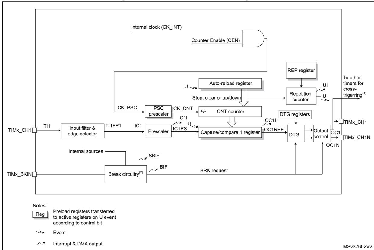 Block diagram of TIM16/TIM17 general-purpose timers showing internal clock, counter enable, auto-reload register, repetition counter, input filter, prescaler, capture/compare register, DTG, and output control blocks.