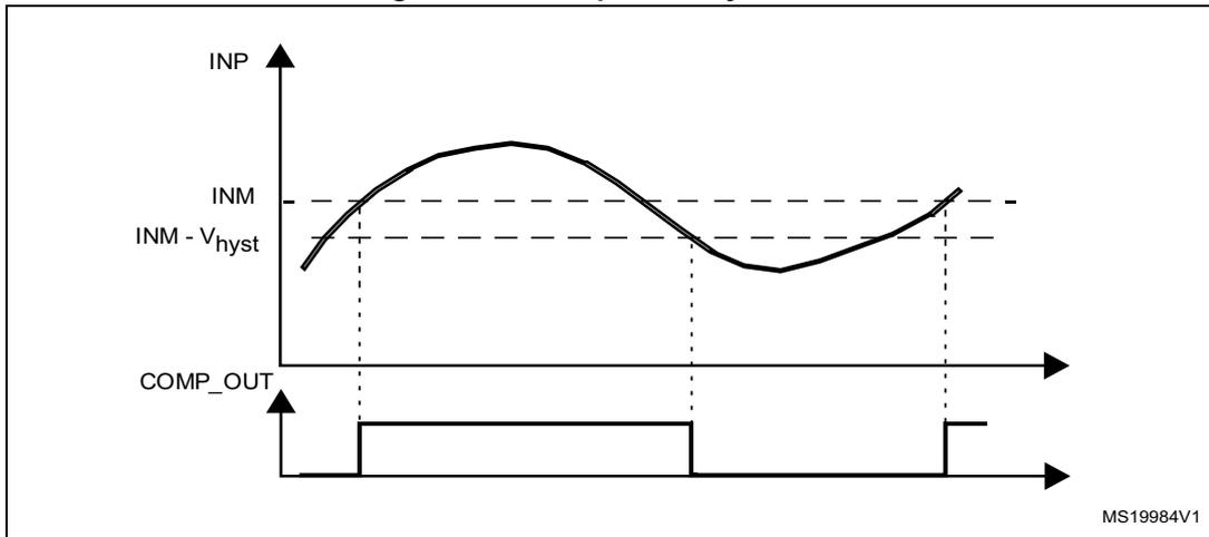 Figure 157: Comparator hysteresis diagram showing INP, INM, and COMP_OUT signals over time.