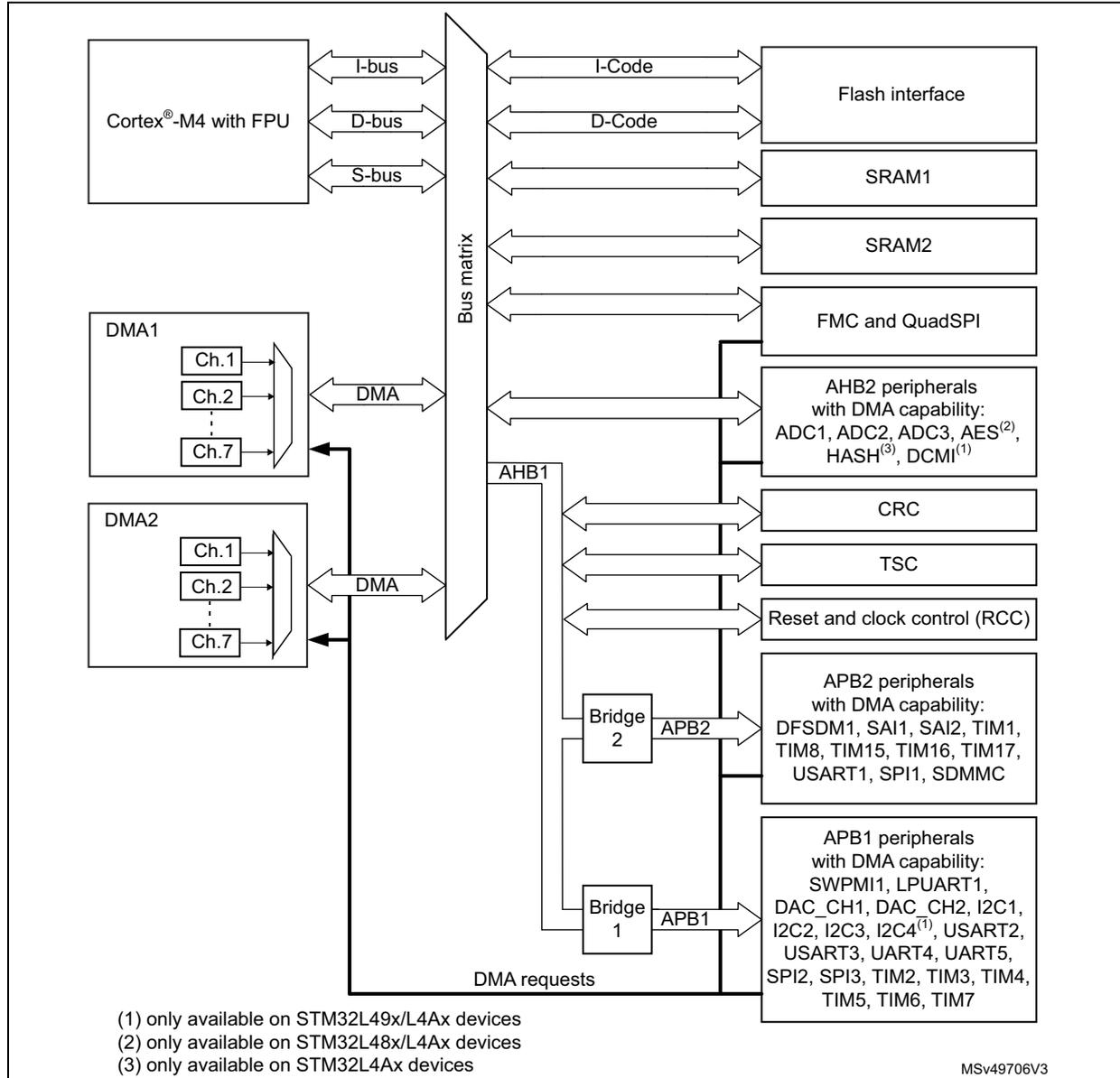 Figure 31. DMA block diagram showing the internal architecture of the DMA controller connected to a Cortex-M4 processor and various system buses and peripherals.