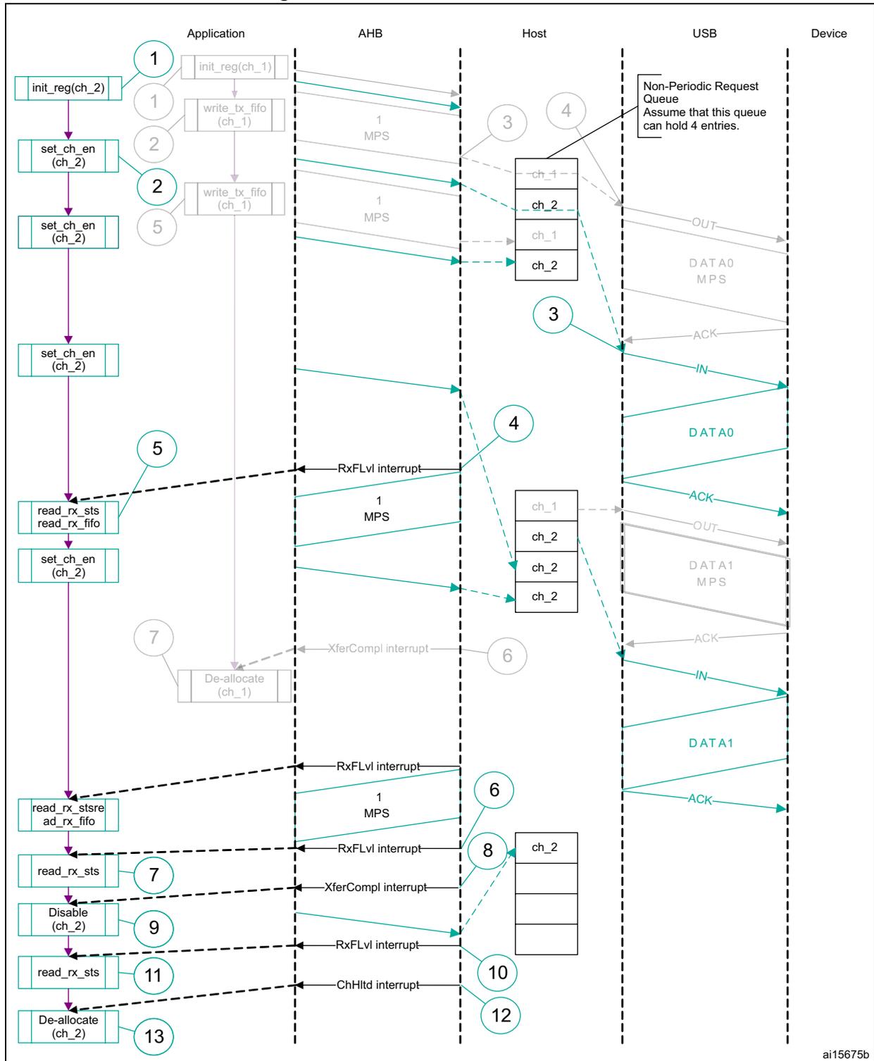 Sequence diagram showing bulk/control IN transactions between Application, AHB, Host, USB, and Device. The diagram illustrates two transaction sequences. In the first, ch_1 is initialized and data is transferred. In the second, ch_2 is initialized, data is transferred, and then the channel is disabled. Grayed-out elements are not relevant to this figure.