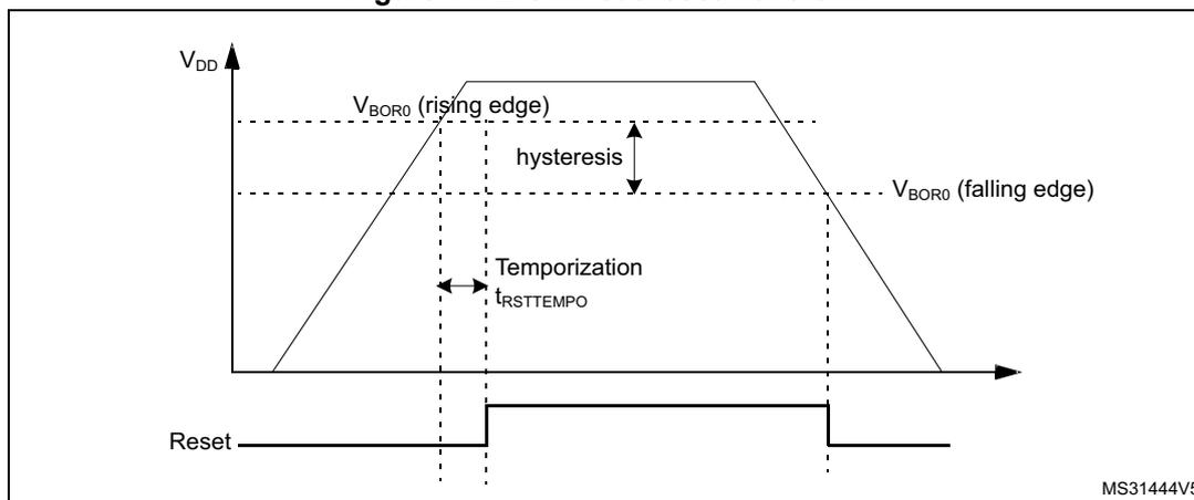 Figure 11: Brown-out reset waveform. The diagram consists of two aligned time-domain plots. The top plot shows VDD voltage over time, rising from zero, leveling off, and then falling. A horizontal dashed line represents the VBOR0 threshold. On the rising edge, the reset signal stays low for a duration labeled 'Temporization tRSTTEMPO' after VDD crosses VBOR0. A 'hysteresis' gap is shown between the rising edge threshold and the falling edge threshold. The bottom plot shows the 'Reset' signal, which is active low. It transitions from low to high after the temporization period on the rising edge of VDD, and transitions from high to low immediately when VDD falls below the VBOR0 falling edge threshold.