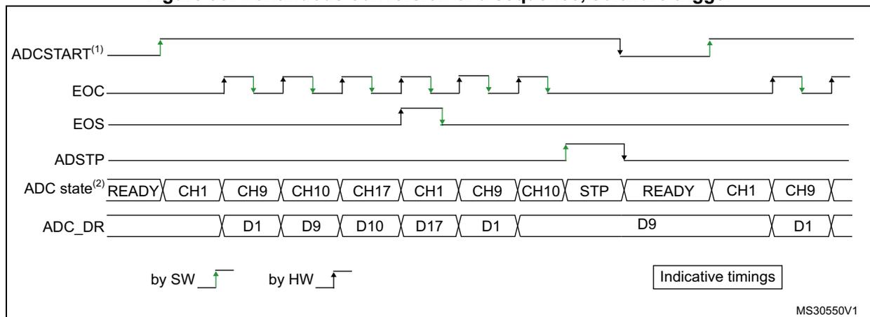 Timing diagram for Figure 93: Continuous conversion of a sequence, software trigger. Signals shown: ADCSTART(1), EOC, EOS, ADSTP, ADC state(2), and ADC_DR. ADCSTART is set by SW. The ADC state cycles through CH1, CH9, CH10, CH17, and repeats. EOC pulses after every conversion. EOS pulses after every CH17 conversion. ADSTP (ADC Stop) is triggered by software to stop the continuous conversion, leading the ADC state to STP then READY. ADC_DR updates with D1, D9, D10, D17, D1, etc. A legend indicates green arrows for 'by SW' and black arrows for 'by HW'. A box labeled 'Indicative timings' is present.