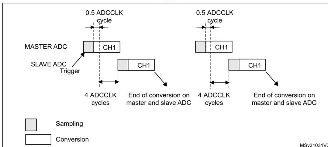Timing diagram for Figure 122 showing interleaved mode on 1 channel in single conversion mode for dual ADC. The diagram illustrates the timing of sampling and conversion for MASTER ADC and SLAVE ADC. The SLAVE ADC is triggered by the MASTER ADC. The timing shows that the SLAVE ADC starts its conversion 0.5 ADCCLK cycles after the MASTER ADC starts its conversion. Both ADCs complete their conversion in 4 ADCCLK cycles. The end of conversion on the master and slave ADC occurs at the same time. The legend indicates that the gray box represents Sampling and the white box represents Conversion.