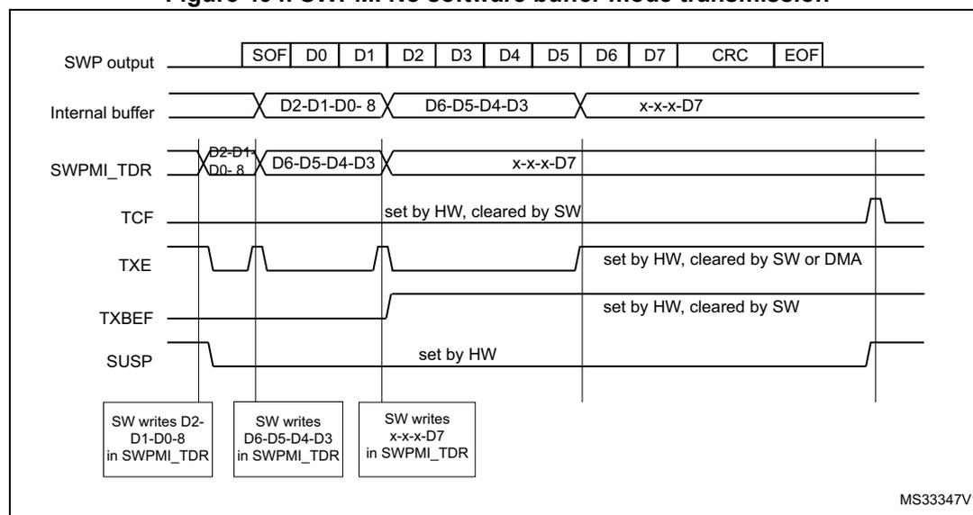 Timing diagram for SWPMI No software buffer mode transmission. The diagram shows the SWP output, Internal buffer, SWPMI_TDR register, and various flags (TCF, TXE, TXBEF, SUSP) over time. The SWP output shows a frame structure: SOF, D0, D1, D2, D3, D4, D5, D6, D7, CRC, EOF. The Internal buffer shows data chunks: D2-D1-D0-8, D6-D5-D4-D3, and x-x-x-D7. The SWPMI_TDR register shows the same data chunks being written. The TCF flag is set by HW and cleared by SW. The TXE flag is set by HW and cleared by SW or DMA. The TXBEF flag is set by HW and cleared by SW. The SUSP flag is set by HW. Software writes are shown at the bottom: SW writes D2-D1-D0-8 in SWPMI_TDR, SW writes D6-D5-D4-D3 in SWPMI_TDR, and SW writes x-x-x-D7 in SWPMI_TDR.