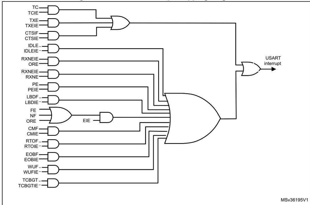 Logic diagram showing the mapping of various USART flags and enable bits to a single USART interrupt line through a series of AND and OR gates.