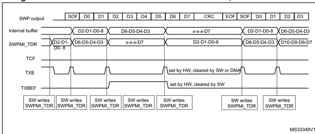 Timing diagram for SWPMI No software buffer mode transmission showing consecutive frames. The diagram illustrates the SWP output, internal buffer, SWPMI_TDR, TCF, TXE, and TXBEF signals over time. The SWP output shows a sequence of frames starting with SOF, followed by data bytes D0-D7, CRC, and EOF. The internal buffer and SWPMI_TDR register are shown being updated with data. The TXE flag is set by hardware and cleared by software or DMA. The TXBEF flag is set by hardware and cleared by software. Software writes to the SWPMI_TDR register are shown at the beginning of each frame.