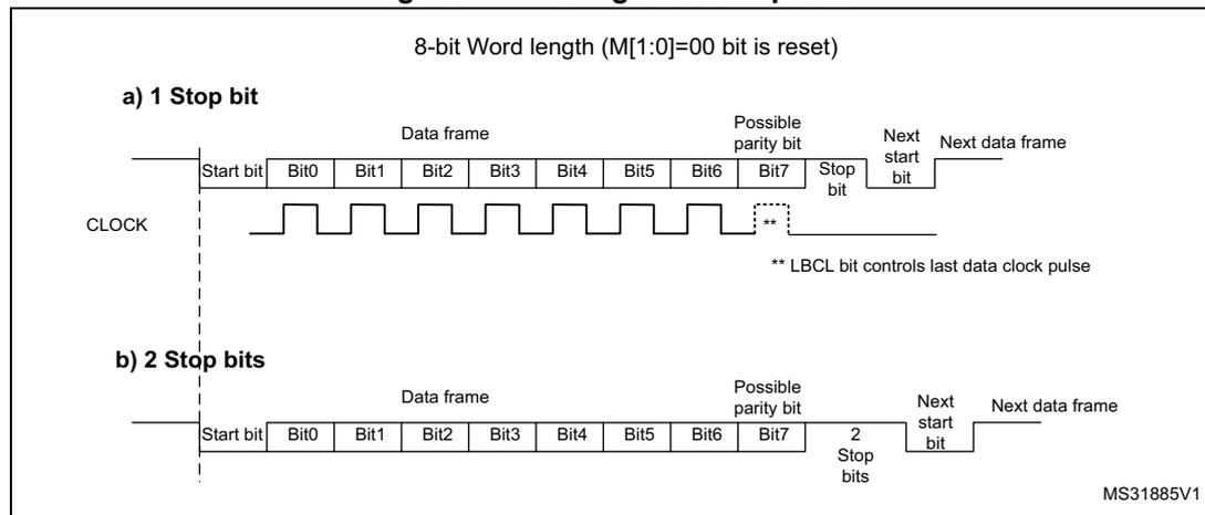 Timing diagrams for 1 and 2 stop bits in LPUART transmission.