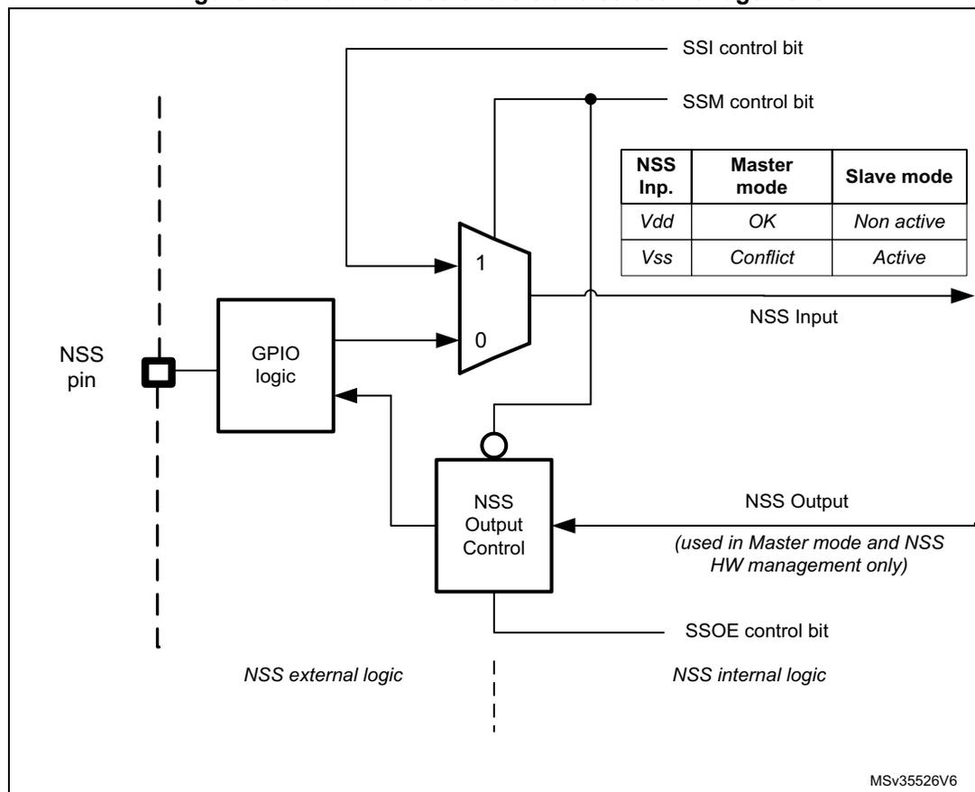 Figure 463. Hardware/software slave select management diagram showing internal logic for NSS management including SSI, SSM, and SSOE control bits, a multiplexer, GPIO logic, and an NSS Output Control block. It also includes a table for NSS Input modes and a distinction between external and internal logic.