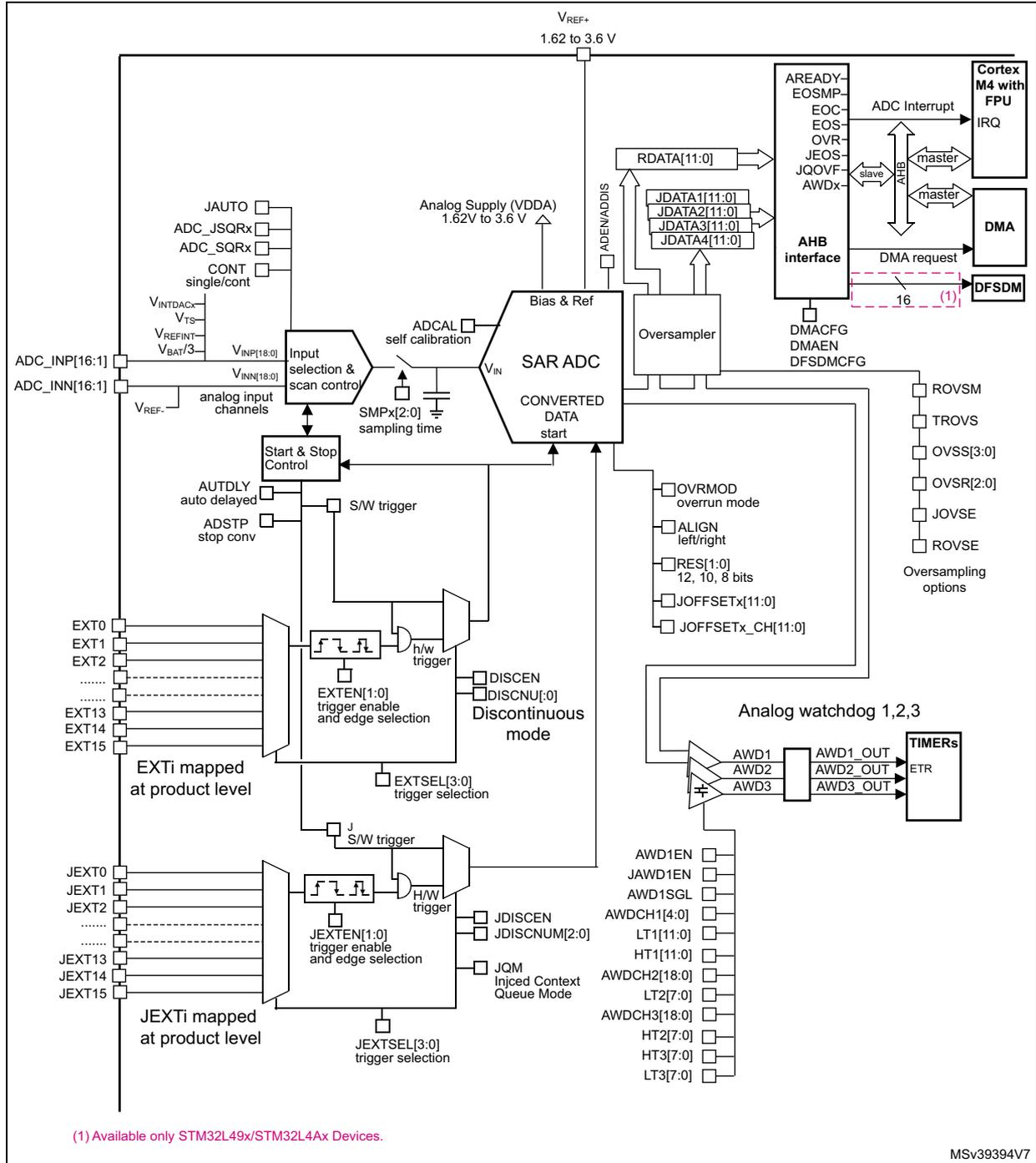 Detailed block diagram of the ADC functional description showing internal components like SAR ADC, Bias & Ref, Input selection & scan control, and external connections to Cortex M4, DMA, and TIMERS.