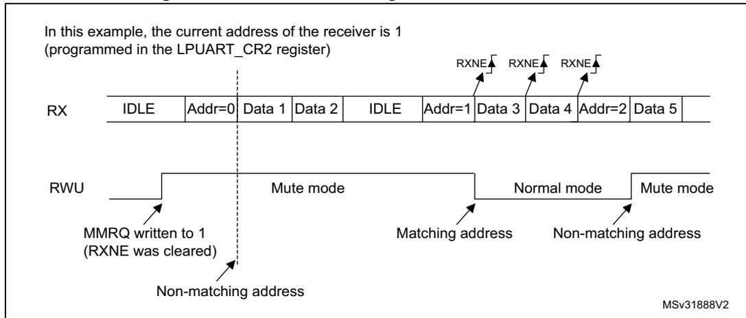 Timing diagram for LPUART mute mode using address mark detection. The RX line shows a sequence of frames: IDLE, Addr=0, Data 1, Data 2, IDLE, Addr=1, Data 3, Data 4, Addr=2, Data 5. The RWU line shows the receiver's state: initially high, then low when MMRQ is written to 1 (RXNE cleared). It goes high again when a non-matching address (Addr=0) is received, then low again when a matching address (Addr=1) is received, then high again when a non-matching address (Addr=2) is received. The diagram is labeled with RXNE flags and MSv31888V2.