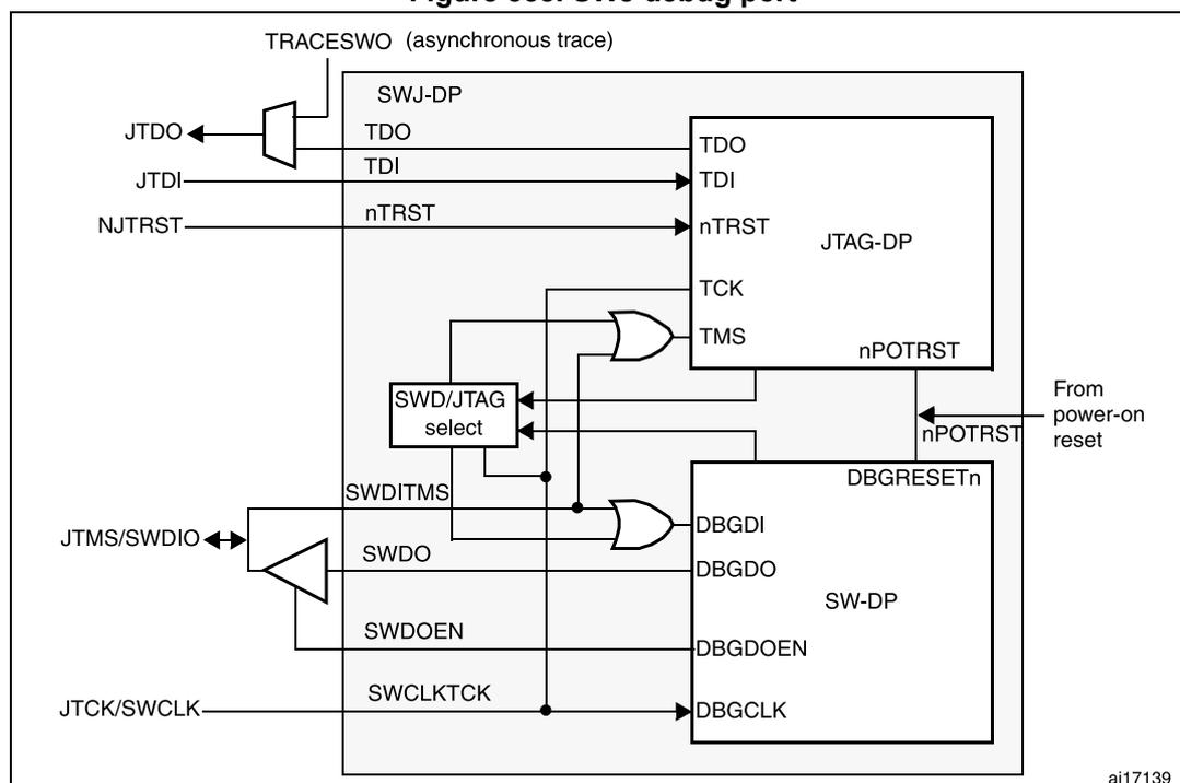 Figure 558. SWJ debug port block diagram showing internal logic for JTAG and SWD interfaces.