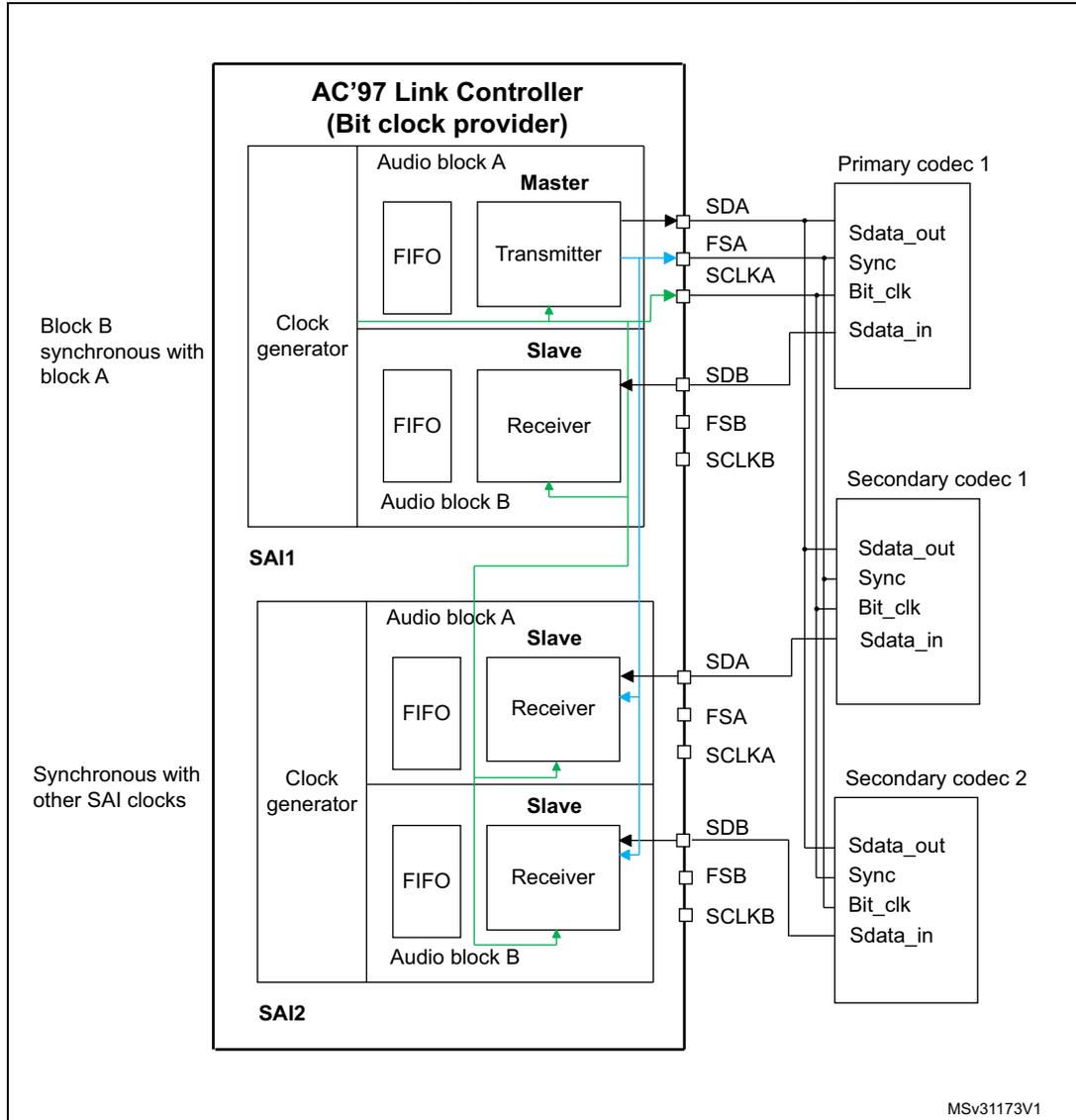 Schematic diagram of AC'97 configuration with two embedded SAIs (SAI1 and SAI2) connected to three external AC'97 decoders. SAI1 is configured as a Master in Audio block A and a Slave in Audio block B, connected to 'Primary codec 1'. SAI2 is configured as a Slave in both Audio block A and Audio block B, connected to 'Secondary codec 1' and 'Secondary codec 2'. Each audio block contains a FIFO and either a Transmitter or a Receiver. A shared 'AC'97 Link Controller (Bit clock provider)' is connected to all components via SDA, FSA, SCLKA, SDB, FSB, and SCLKB lines. Clock generators are shown for each audio block, with Block B of SAI1 being synchronous with Block A, and SAI2 being synchronous with other SAI clocks.