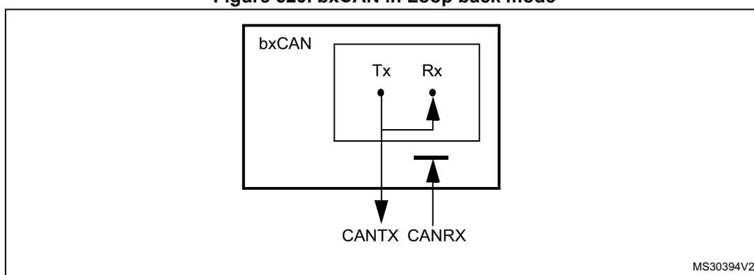 Figure 520. bxCAN in Loop back mode diagram
