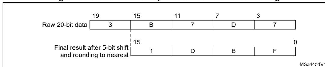 Diagram illustrating a numerical example with a 5-bit shift and rounding. It shows two horizontal bars. The first bar, 'Raw 20-bit data', contains hexadecimal values: 3 (bits 19-15), B (bits 14-11), 7 (bits 10-7), D (bits 6-3), and 7 (bits 2-0). The second bar, 'Final result after 5-bit shift and rounding to nearest', contains: 1 (bits 15-11), D (bits 10-7), B (bits 6-3), and F (bits 2-0). A label 'MS34454V1' is in the bottom right corner.