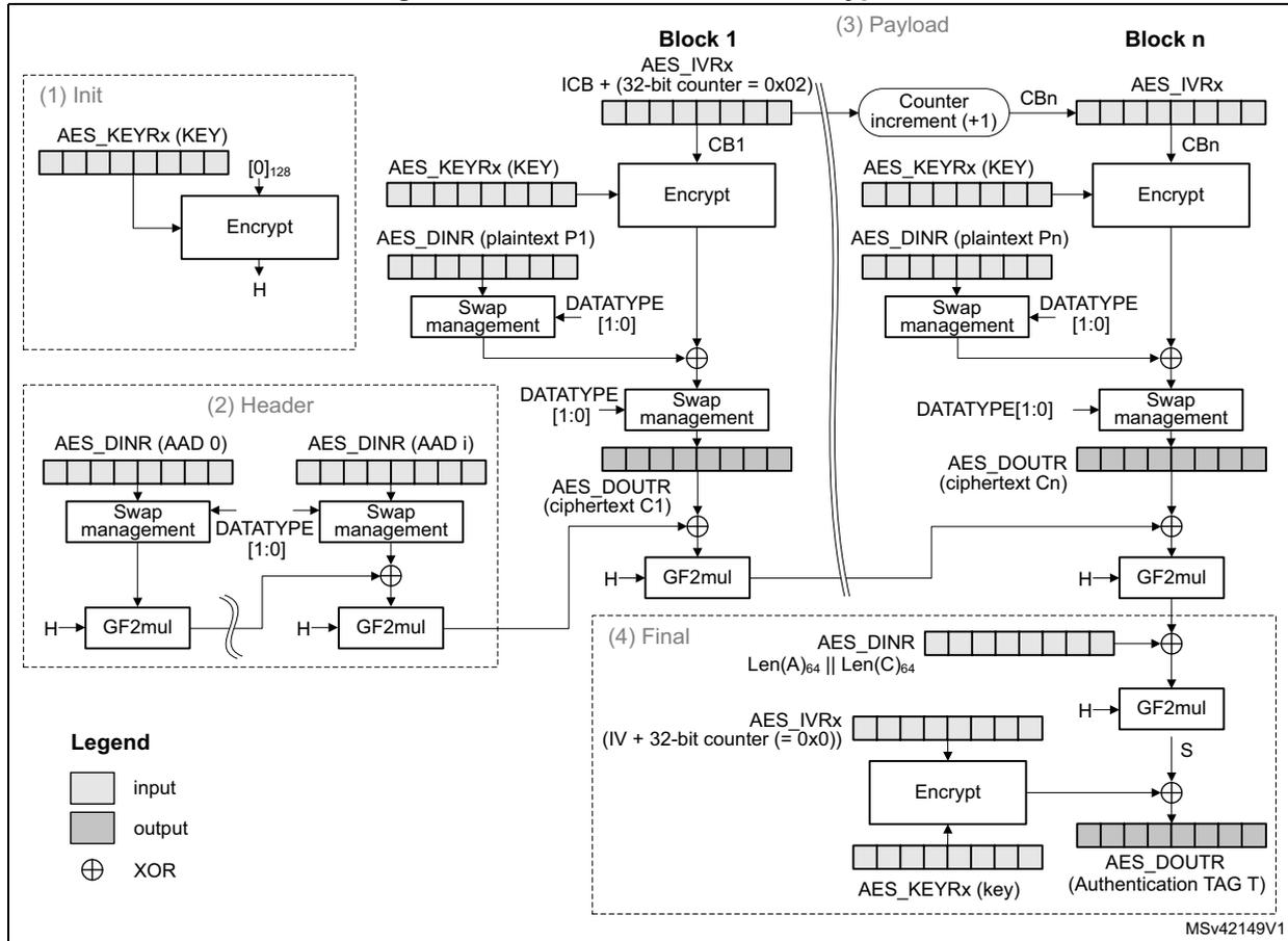 Diagram of GCM authenticated encryption process showing Init, Header, Payload, and Final stages.