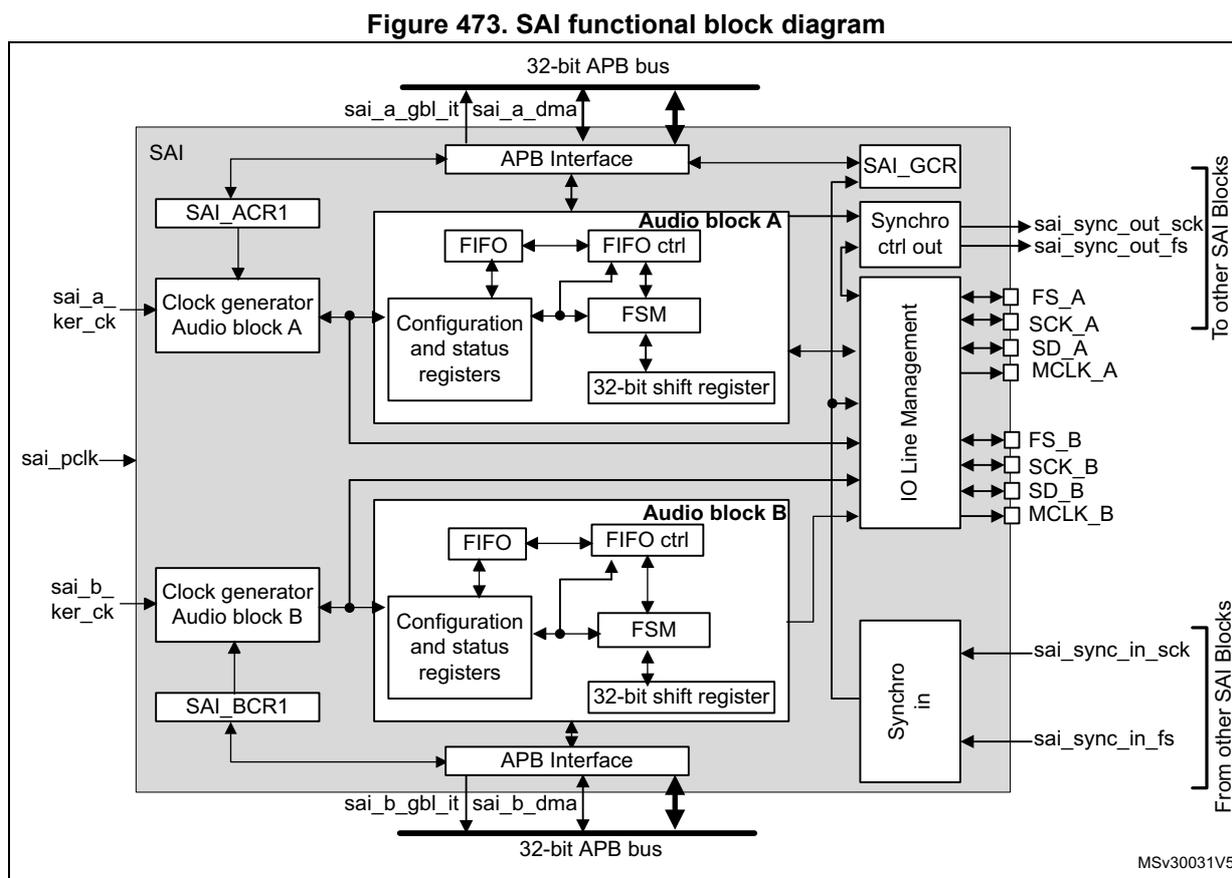 Figure 473. SAI functional block diagram. The diagram shows the internal architecture of the SAI. At the top and bottom, a 32-bit APB bus is shown, connected to the SAI via sai_a_gbl_it, sai_a_dma, sai_b_gbl_it, and sai_b_dma signals. The SAI contains two audio blocks, Audio block A and Audio block B. Each block has its own Clock generator (sai_a_ker_ck and sai_b_ker_ck), SAI_ACR1 and SAI_BCR1 registers, a FIFO, FIFO ctrl, Configuration and status registers, FSM, and a 32-bit shift register. An IO Line Management block is connected to both audio blocks, managing pins FS_A, SCK_A, SD_A, MCLK_A for Audio block A and FS_B, SCK_B, SD_B, MCLK_B for Audio block B. Synchronization signals (sai_sync_out_sck, sai_sync_out_fs, sai_sync_in_sck, sai_sync_in_fs) are also shown, connecting to other SAI blocks. The diagram is labeled MSv30031V5.