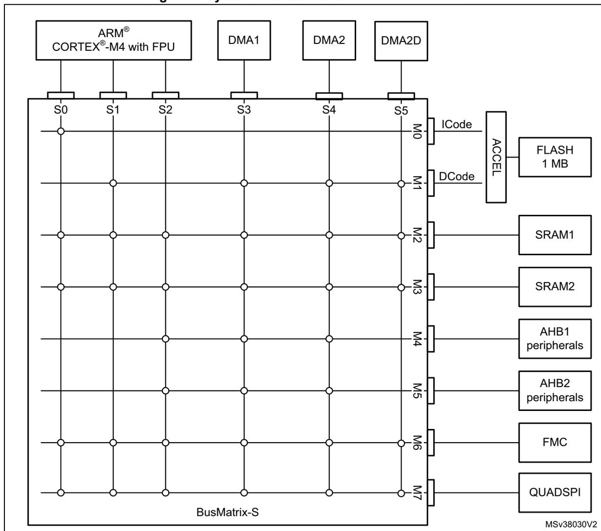 System architecture diagram for STM32L49x/L4Ax showing the BusMatrix-S connecting various masters to slaves.
