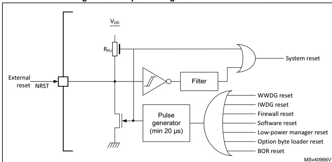 Simplified diagram of the reset circuit. The diagram shows an external reset pin (NRST) connected to a switch. The switch is pulled up to VDD by a resistor (Rpu) and pulled down to ground by a transistor. The output of the switch is connected to a filter and a pulse generator (min 20 µs). The filter output is connected to a NAND gate, which also receives inputs from a WWDOG reset, IWDG reset, Firewall reset, Software reset, Low-power manager reset, Option byte loader reset, and BOR reset. The output of the NAND gate is the System reset. The diagram is labeled MSv40966V1.
