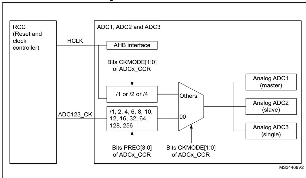 Figure 67. ADC clock scheme diagram showing the clock distribution for ADC1, ADC2, and ADC3. The RCC (Reset and clock controller) provides HCLK and ADC123_CK. The ADC1, ADC2 and ADC3 block contains an AHB interface, Bits CKMODE[1:0] of ADCx_CCR, a clock divider (/1 or /2 or /4), a multiplexer (Others), Bits PREC[3:0] of ADCx_CCR, and Bits CKMODE[1:0] of ADCx_CCR. The multiplexer selects between the divided HCLK and the ADC123_CK. The output of the multiplexer is connected to Analog ADC1 (master), Analog ADC2 (slave), and Analog ADC3 (single).